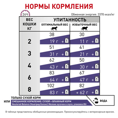 Корм для кошек Royal Canin Neutered Satiety Balance для кастрированных котов и кошек, с пониженной калорийностью для профилактики МКБ